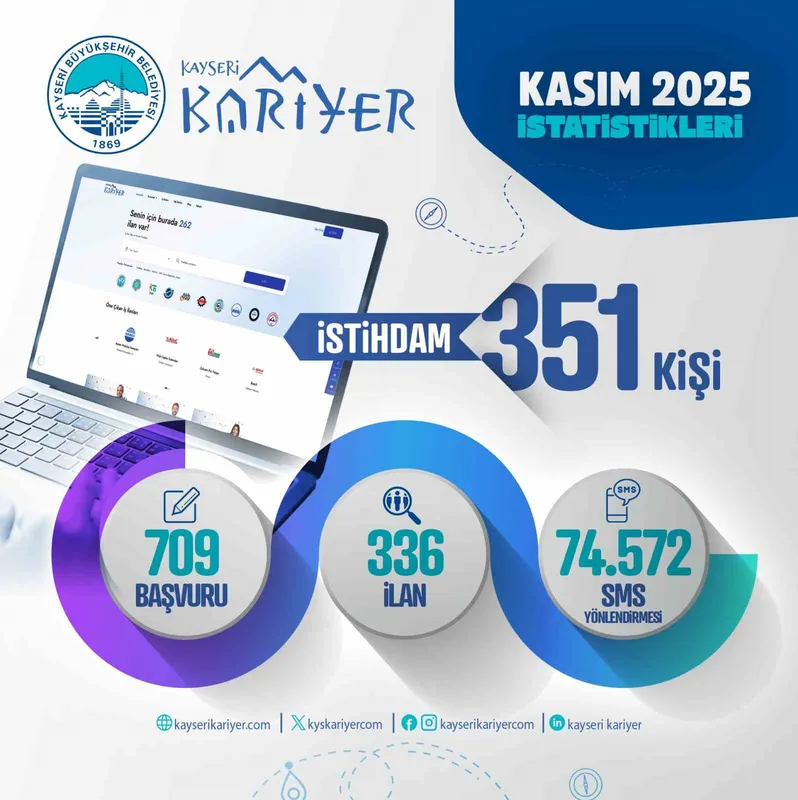Büyükşehirin Kayseri Kariyer Merkezi, Kasım ayında 351 kişiye iş imkânı sağladı
